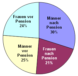 kreisgrafik